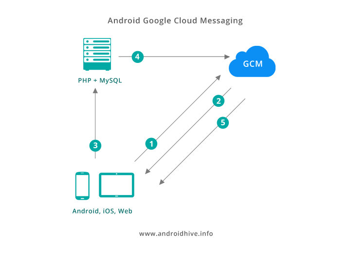 Php android. Google cloud messaging. MYSQL Android. MYSQL чат. MYSQL чат структура.